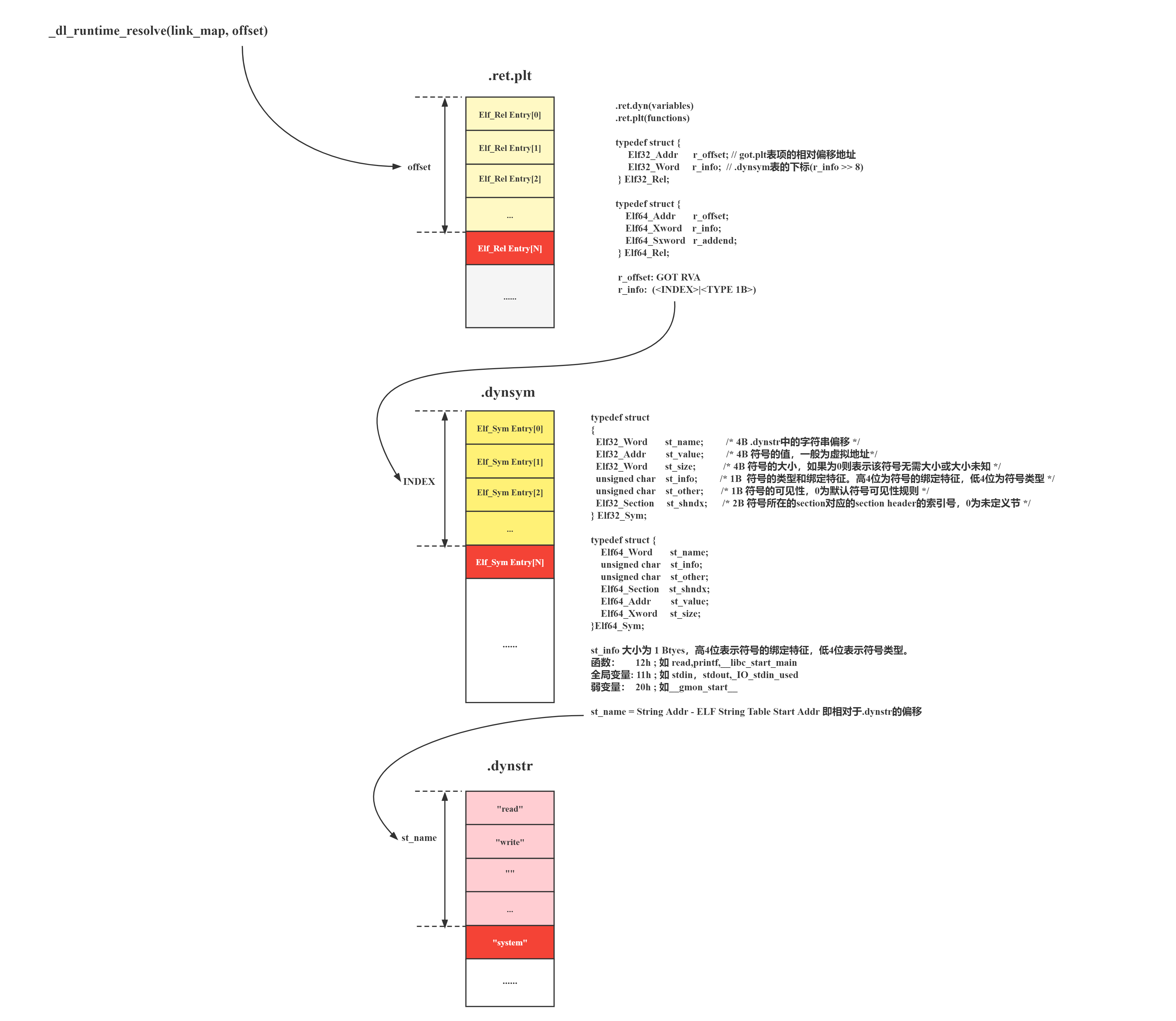 ret2dlresolve--2.related-sections