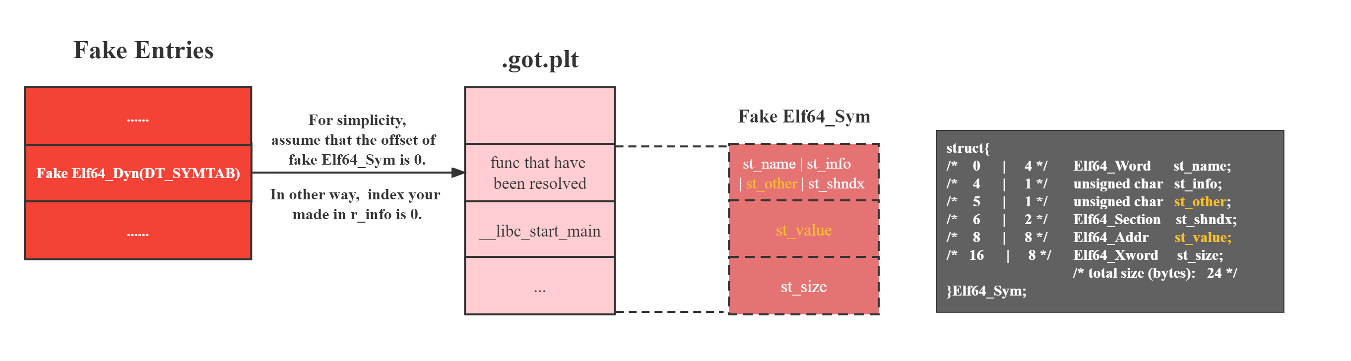 ret2dlresolve--4.Partial-RELRO.No-Leak